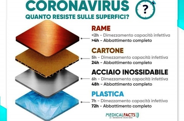 "Quanto sopravvive il coronavirus sulle superfici?" - Le risposte in un articolo di Agi.it